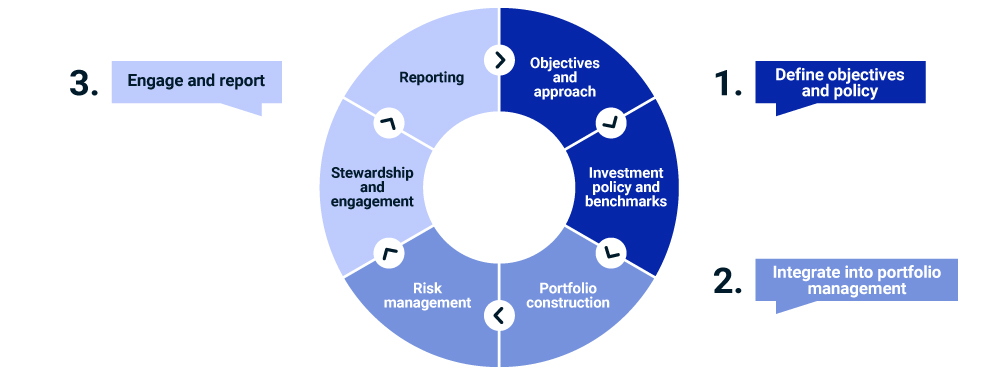 This exhibit highlights the three steps of ESG integration into the investment process