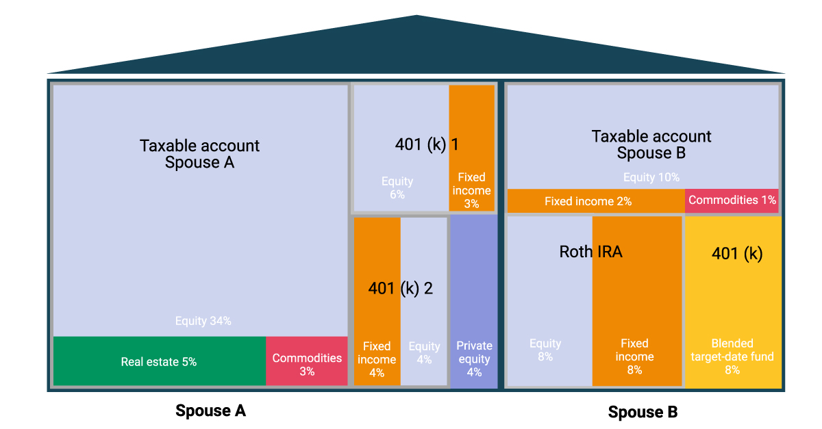 The holistic approach does present some operational challenges. The manager must continually monitor tax-lot information for multiple taxable and tax-deferred accounts and ensure the accounts are periodically rebalanced to the target allocation in the most-tax-efficient way possible, considering the assets’ locations.