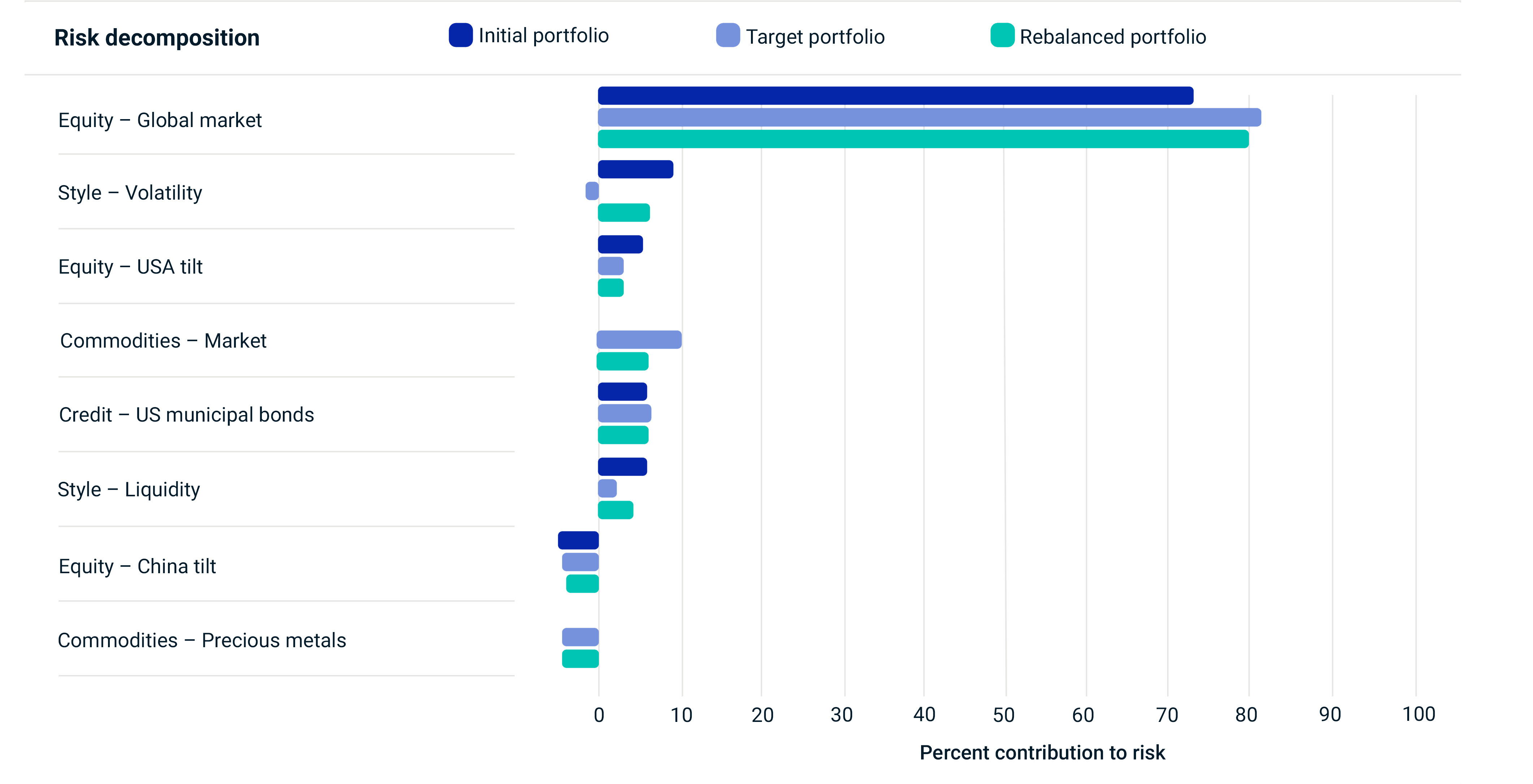 This exhibit illustrates the risk decomposition of a hypothetical multi-asset portfolio composed of global equities, credit and commodities. The risk decomposition is shown for the initial, target and rebalanced portfolios.