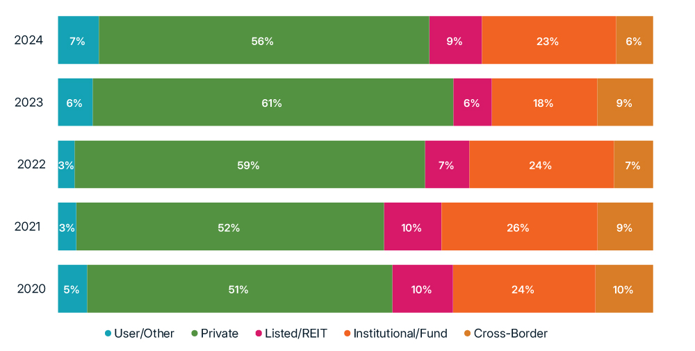 This stacked bar chart shows the composition of the acquisition activity in US commercial real estate by buyer type. The years shown are 2019 to 2024. The buyer types shown are private, institutional/fund, listed/REIT, cross-border and user/other.