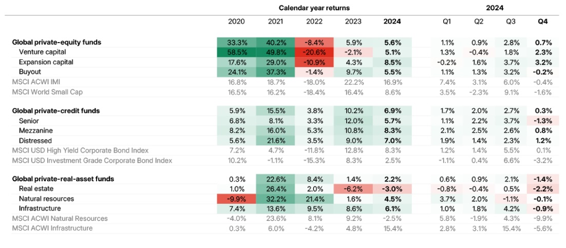 The image is a heat table, showing the returns of the major private capital strategies (equity, credit, real assets) and their subgroups. Calendar year returns and quarterly returns for 2024 are shown.