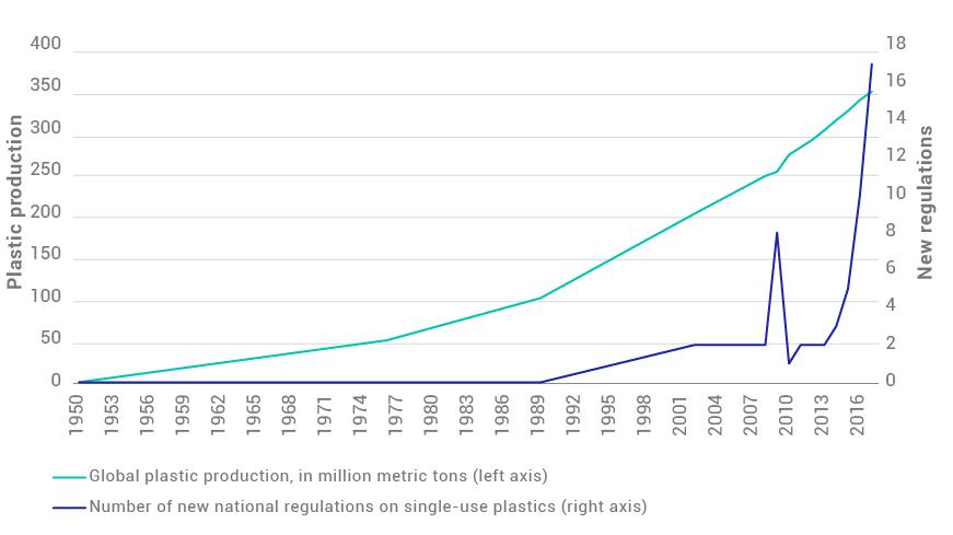 Regulations enacted to reduce plastic waste increased significantly