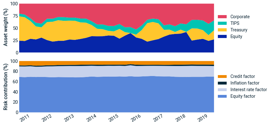 Factor-based allocation
