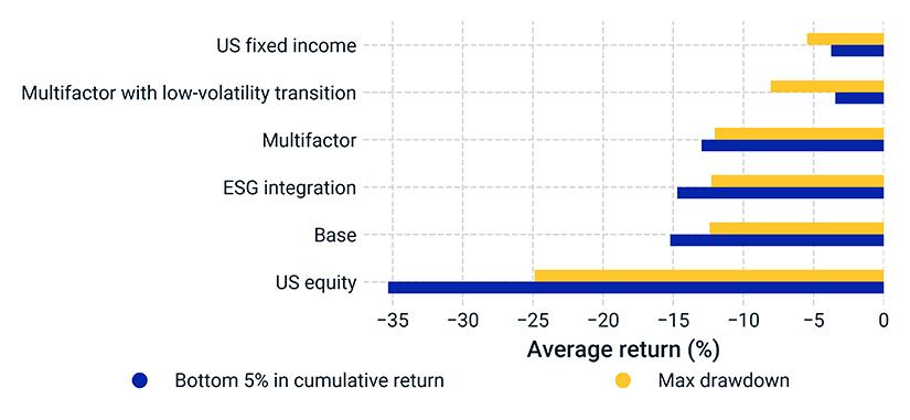 Multifactor with low-volatility transition had lowest tail risk of all equity scenarios