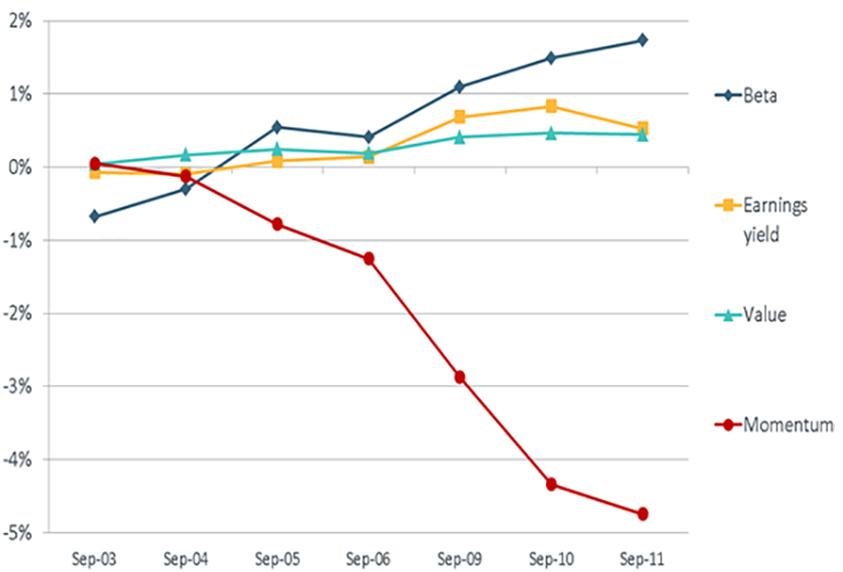 Momentum underperformed in the US
