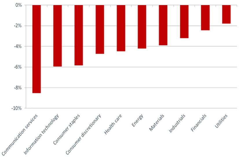 Month-to-date momentum drawdown spanned sectors