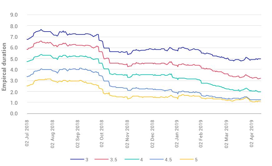 TBA MBS’ empirical durations shortened significantly since the end of 2018