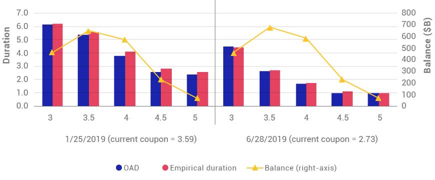 Checking the MSCI MBS model’s OAD against ex-post empirical duration