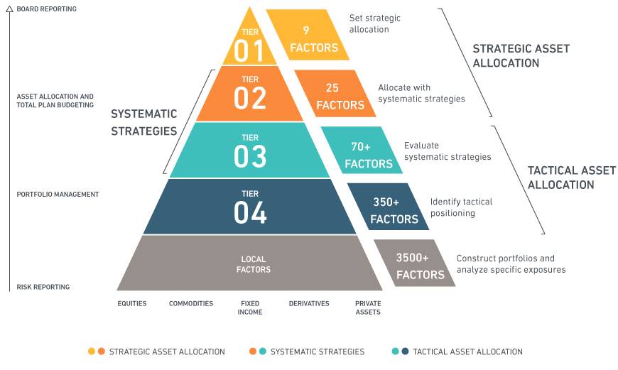 THE MSCI MULTI ASSET CLASS FACTOR MODEL pyramid