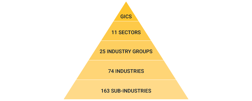 GICS pyramid
