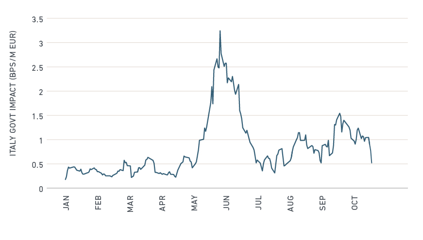 Evolution of the MSCI LiquidityMetrics model market impact parameter for Italian government bonds