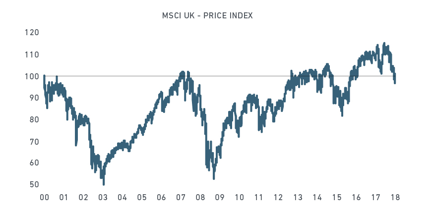 MSCI UK - PRICE INDEX