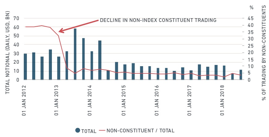 Decline in single-name CDS trading 