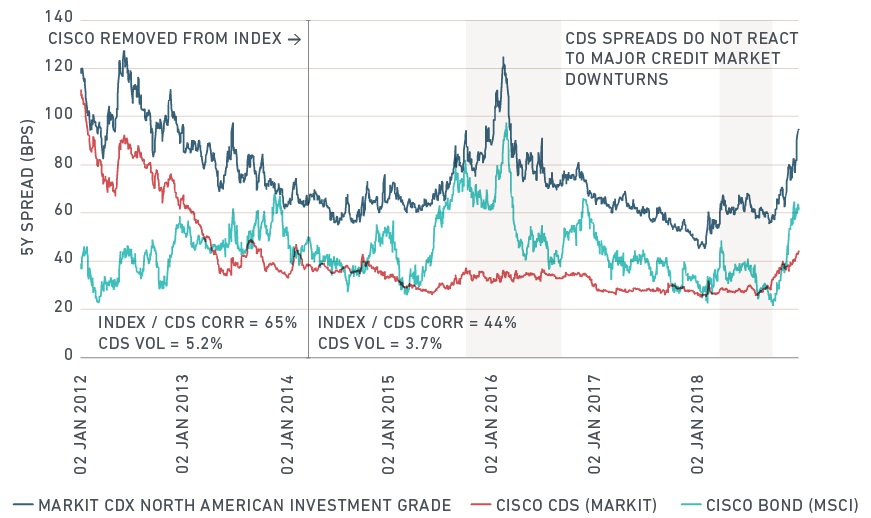 Cisco CDS spreads have not reacted to recent credit market downturns