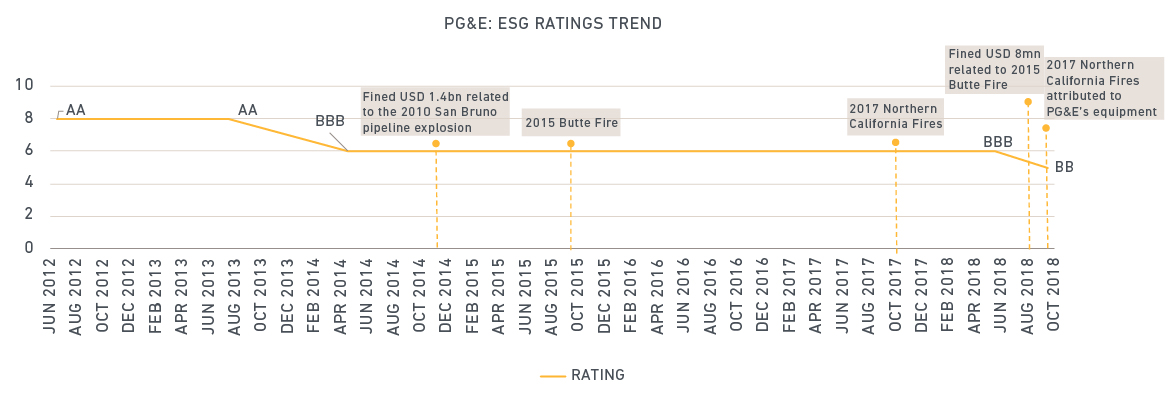 PGE&E: ESG Rating Trend