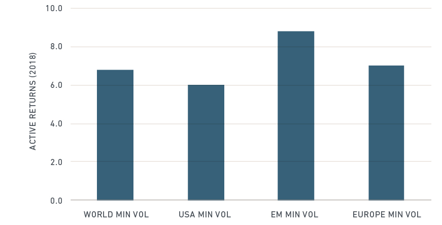 MSCI Minimum Volatility Indexes outperformed market-cap indexes in 2018