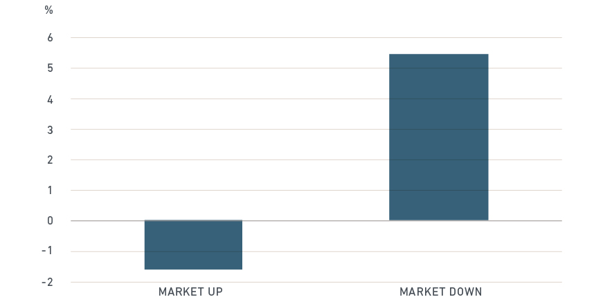 MSCI Minimum Volatility Indexes outperformed market-cap indexes in 2018