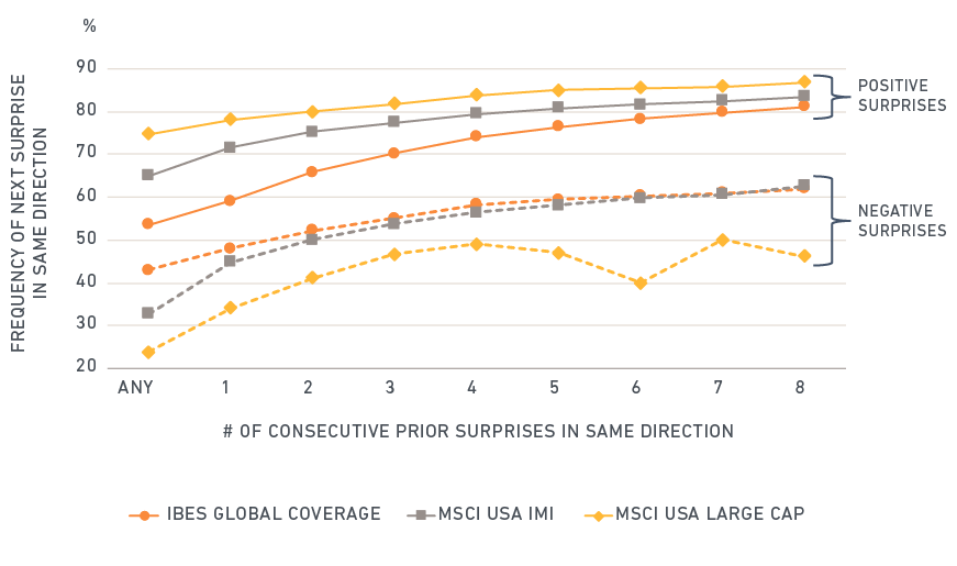 Corporate Earnings have tended to be followed by further earnings surprises in the same direction