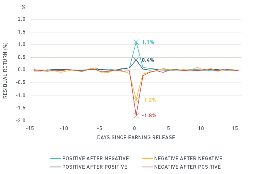 Stock prices have had greater movement when a quarterly-earnings surprise reversed direction