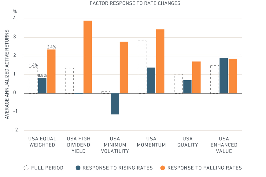 Factor response to rate changes