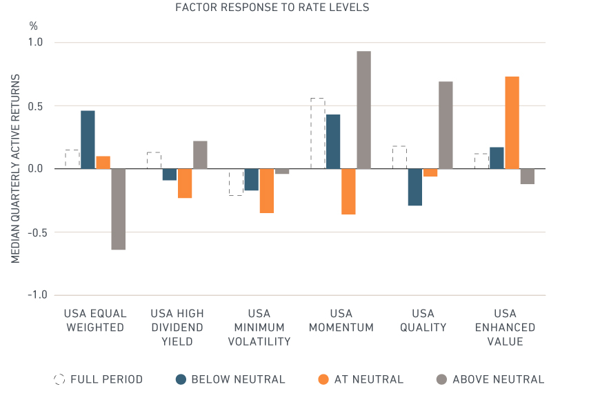 Factor response to rate levels