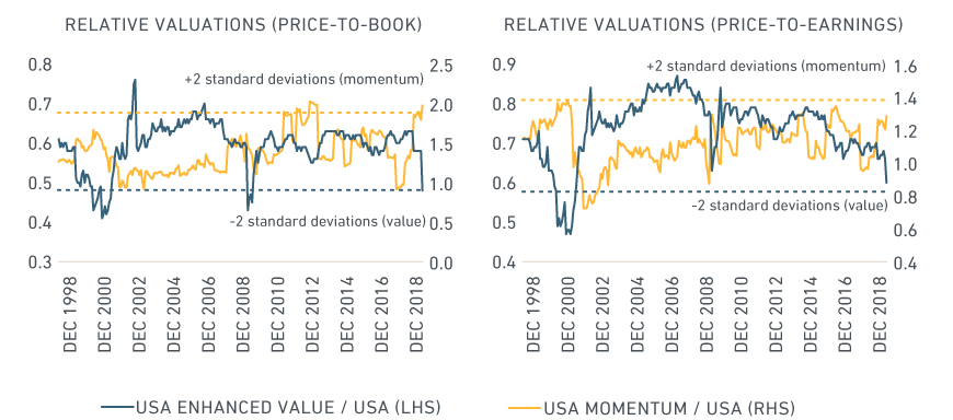 Relative Valuations