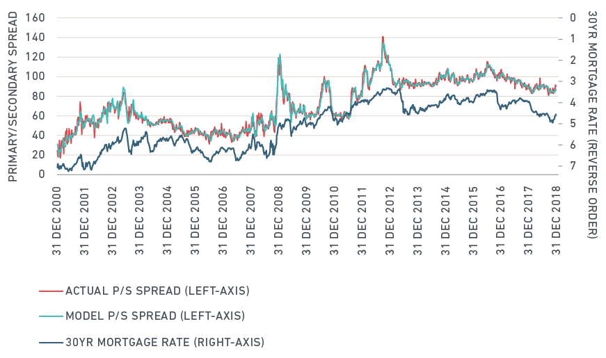 High volatility in historical P/S spreads