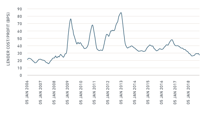 Origination fees, driven by refinancing volumes, may decrease further