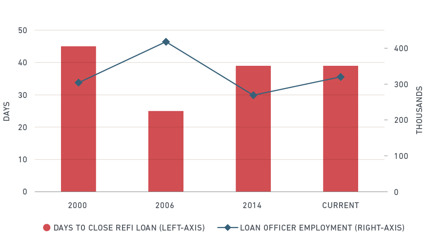 Loan-officer employment and closing times in periods with 10% CPR