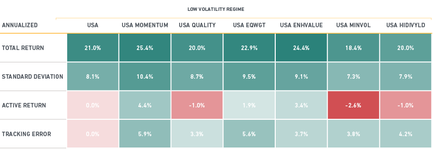 low volatility regime