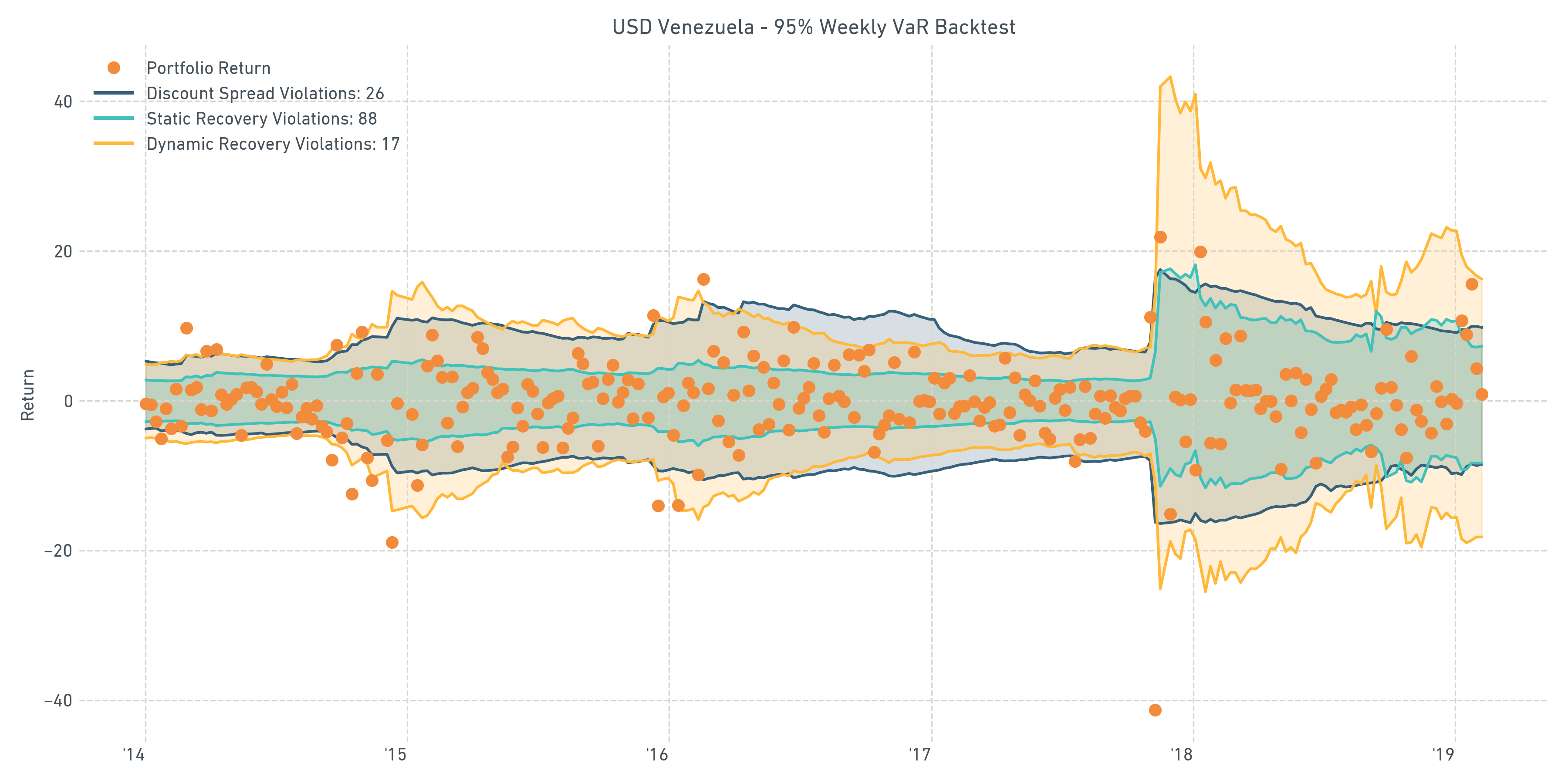 modeling recovery risk may provide additional explanatory power