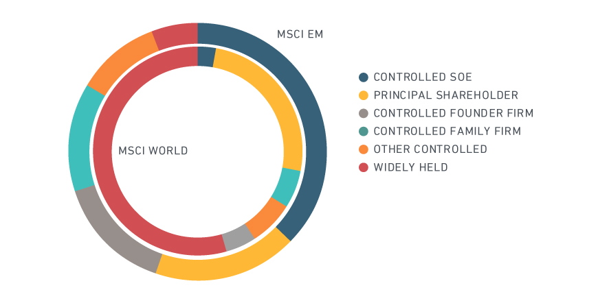 Ownership structure and market weights as of December 2018