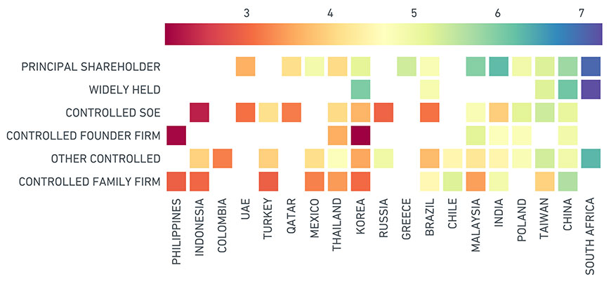 Values shown are the average corporate governance scores within each ownership type and country of domicile. 