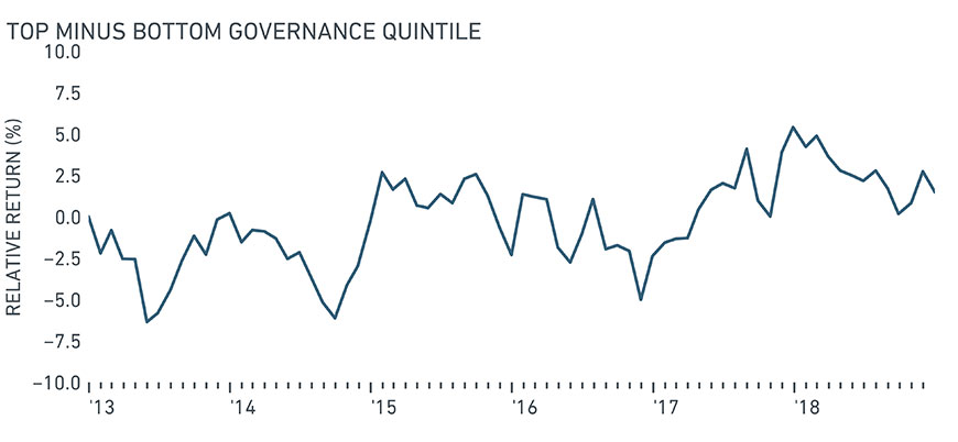 Returns are gross in USD and relative to the MSCI EM index from January 2013 to December 2018. 