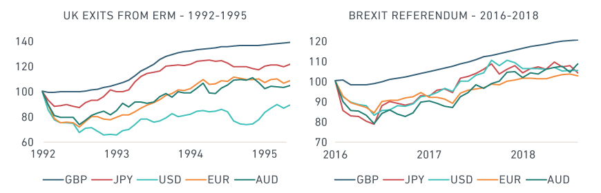 UK PROPERTIES’ IMMEDIATE RECOVERY IN GBP