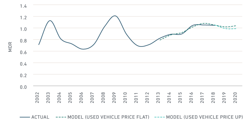 MONTHLY DEFAULT RATE IN US SUBPRIME AUTO ABS — HISTORICAL MDR AND MODEL PROJECTIONS USING DIFFERENT ASSUMPTIONS