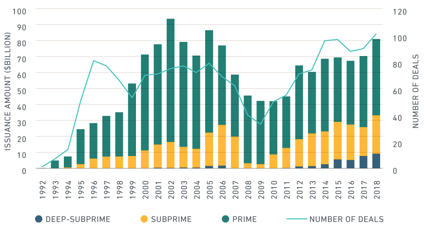 INCREASED ISSUANCE OF LOWER-CREDIT-QUALITY AUTO-LOAN ABS SINCE THE CRISIS