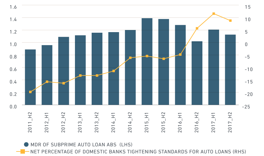 CREDIT STANDARDS AND DEFAULT TRENDS IN US AUTO LENDING