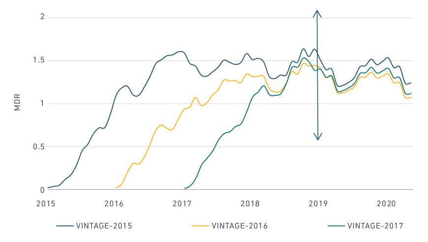 HISTORICAL PERFORMANCE AND MODEL PROJECTIONS FOR 2015-2017 VINTAGES OF US SUBPRIME AUTO ABS