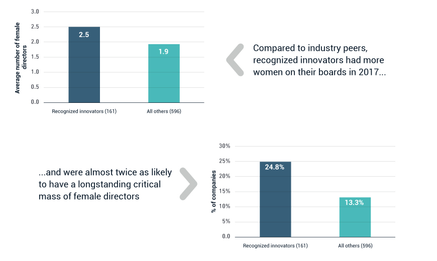 INNOVATORS TENDED TO HAVE MORE FEMALE DIRECTORS