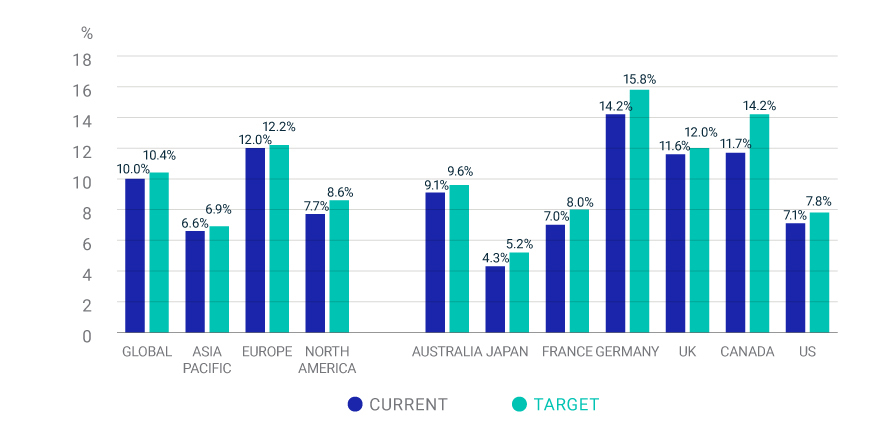 Current and Target Real Esatae Allocations