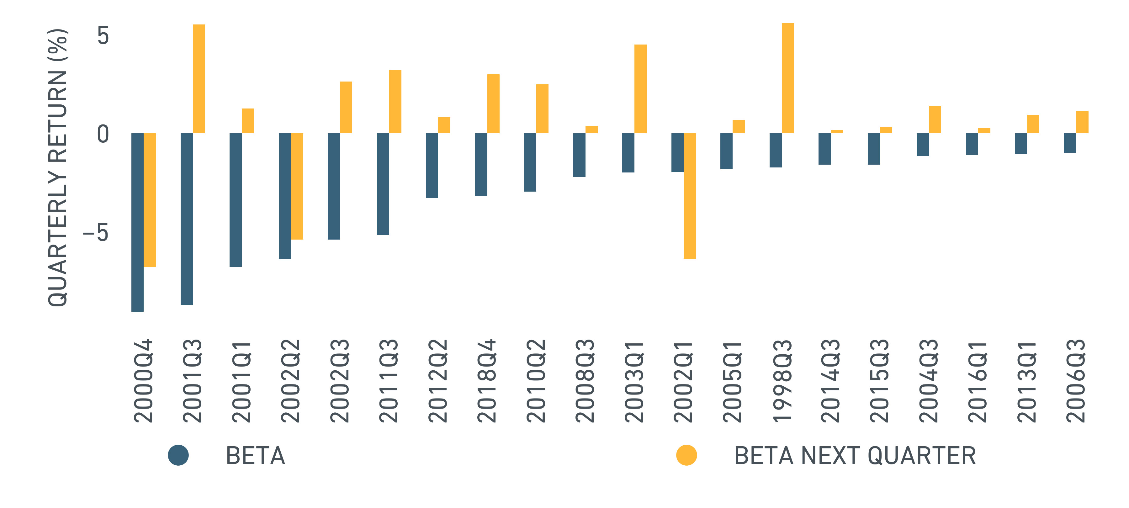 20 worst quarters for beta factor (GEMLT)