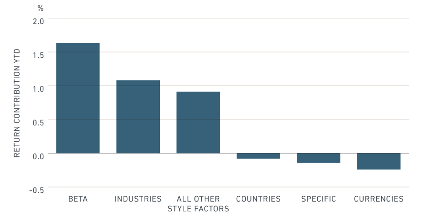 Performance Attribution of ACWI Cyclicals vs. Defensives