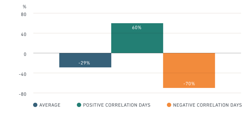 Bond-equity correlations estimates