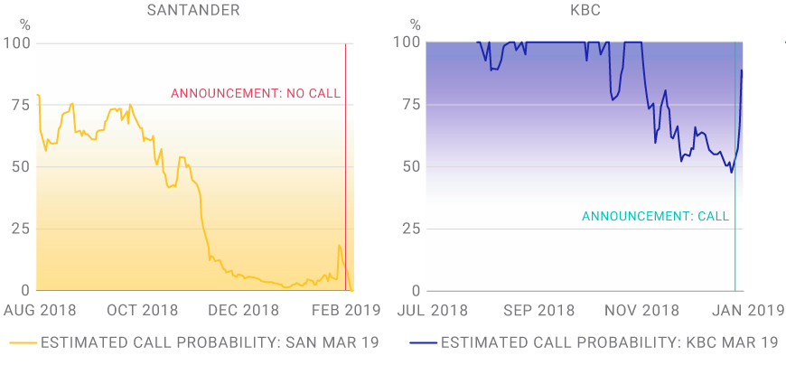 PRE-ANNOUNCEMENT CALL PROBABILITIES