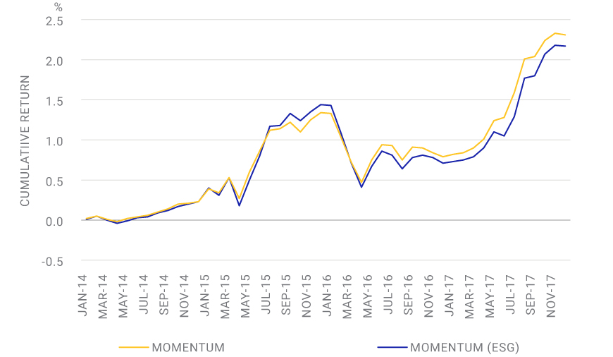 Including ESG in the risk model did not meaningfully impact momentum-factor returns