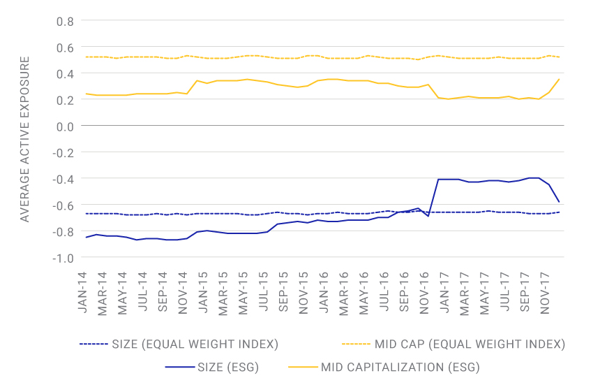 Portfolios with high ESG scores maintained persistent exposure to low-size factor