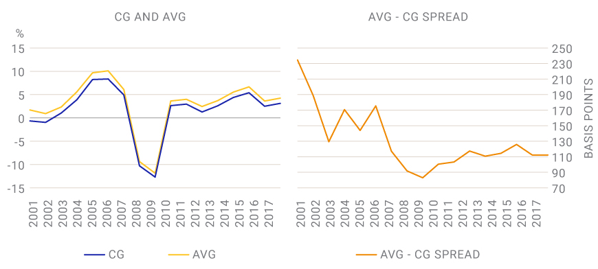 AVG-CG SPREAD FLUCTUATED THROUGH CYCLE