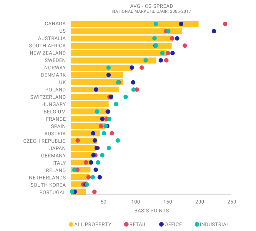 AVG-CG SPREAD VARIES ACROSS COUNTRIES AND SECTORS