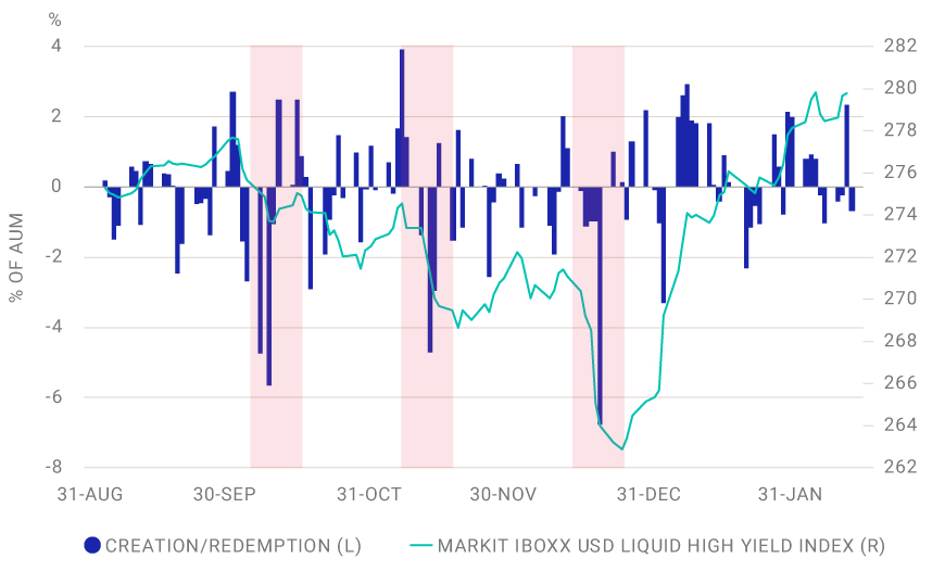 ETF REDEMPTIONS SPIKED IN RESPONSE TO MARKET SELLOFFS